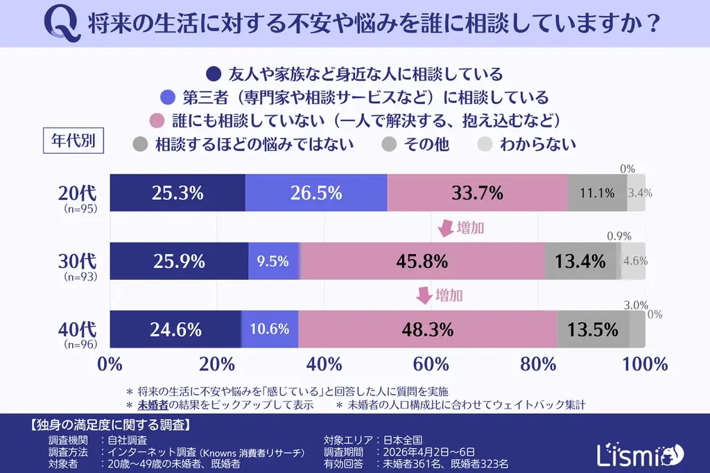 【独身の満足度調査】“ソロ活”で充実も、約8割が「将来への不安」あり？一人で抱え込まずに前を向くための環境づくり 画像 7