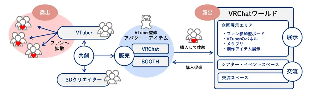 大日本印刷とメタバースクリエイターズ、VTuberと3Dクリエイターの共創による3Dアイテム流通の実証実験を開始 画像 2