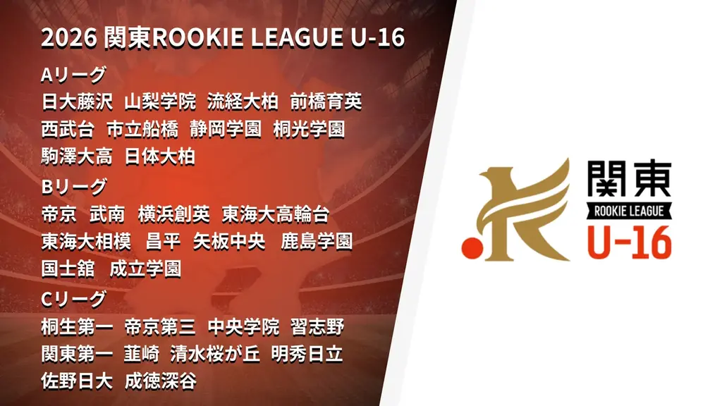 2026 シーズン開幕！ルーキーリーグ U-16 全国9エリアで通年の熱戦がスタート 画像 11