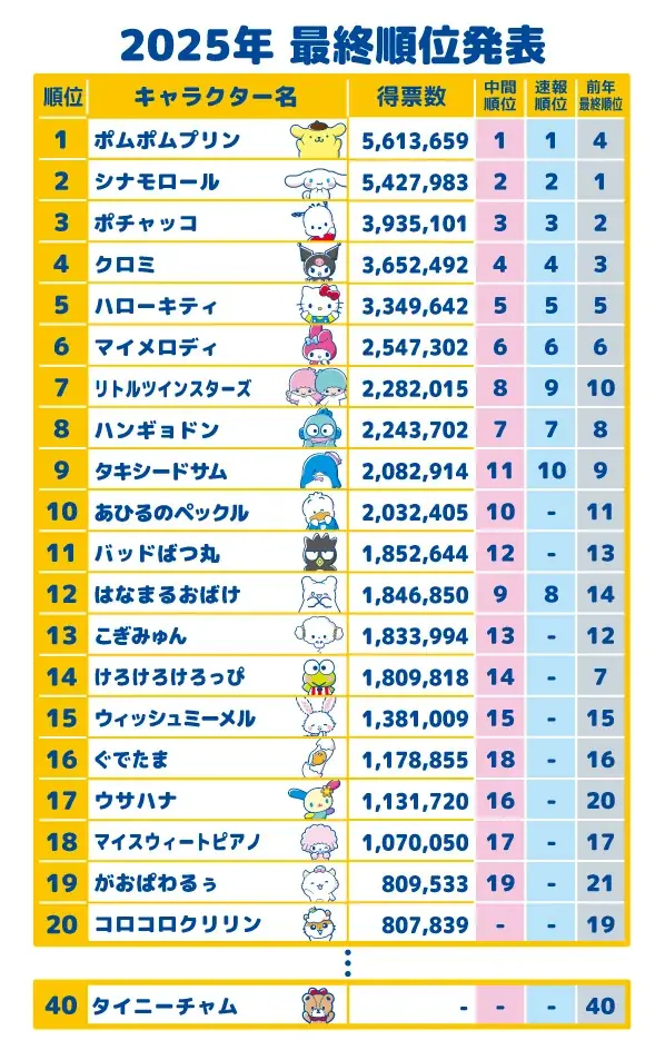 「2026年サンリオキャラクター大賞」投票スタート 画像 21