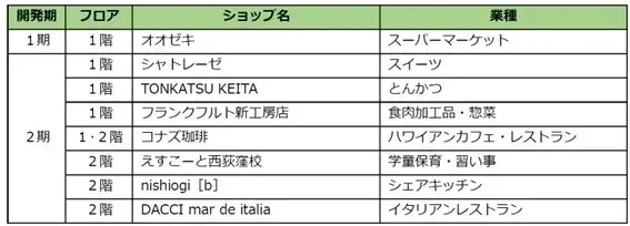 「西荻高架下」第３期エリア完成 2026年6月グランドオープン　ー第３期ショップ先行発表ー 画像 9