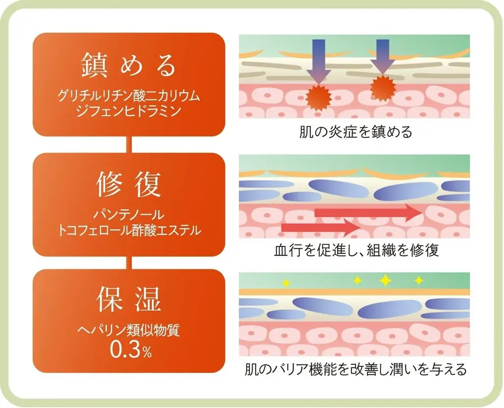 【日本初*】5つの有効成分による「鎮静・修復・保湿」で、くり返す乾燥やトラブルを治療　乾燥肌治療フェイスクリーム「REPROID（リプロイド）」5月より新発売 画像 2