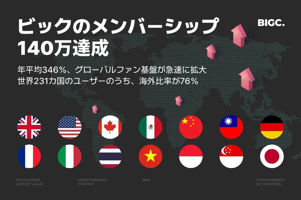 【BIGC】グローバルライブに特化した「オールインワン・デジタルベニュー」 …3年間で1028％の成長を記録 画像 2