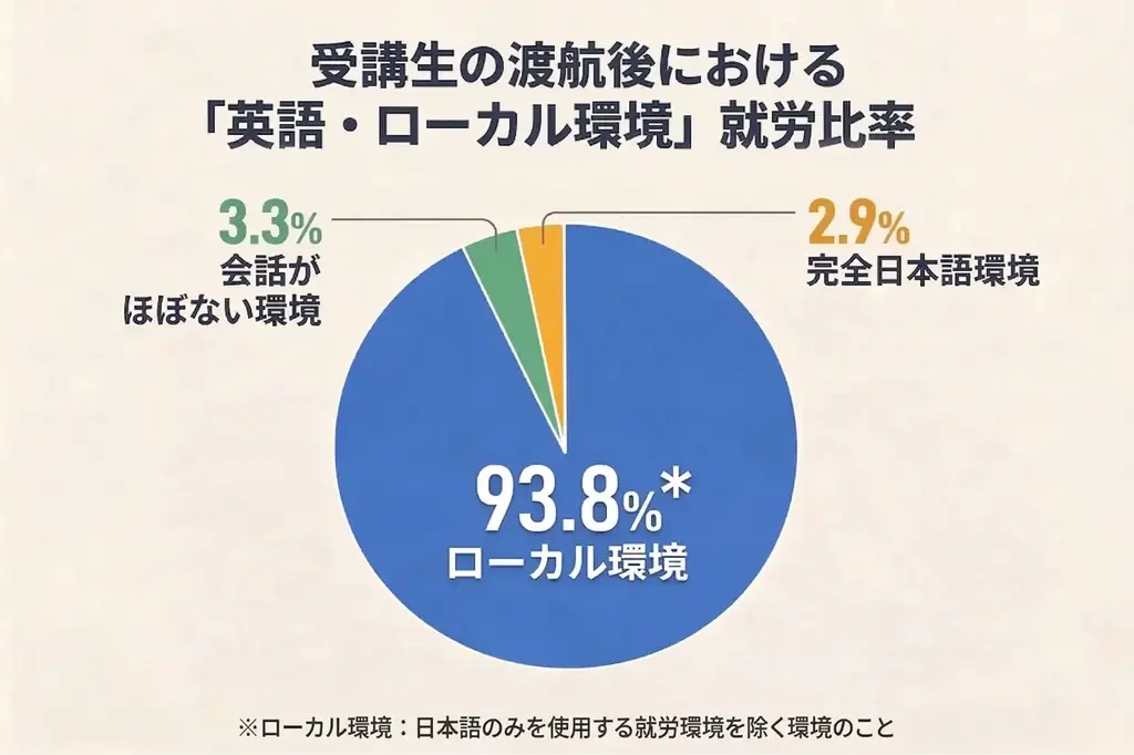 【2年間の追跡調査】ワーホリ・留学支援の “夢カナ留学”、受講生の93.8%が「英語圏のローカル環境」での就労を実現 画像 2