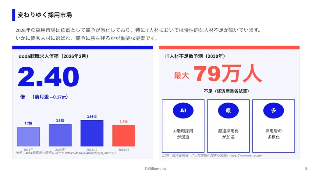 株式会社ウィルネクスト、「2026年版 優秀人材を採用できる面接官の心得ガイド」を無料公開〜転職求人倍率2.40倍・AI活用採用の浸透など最新採用市場を反映〜 画像 2