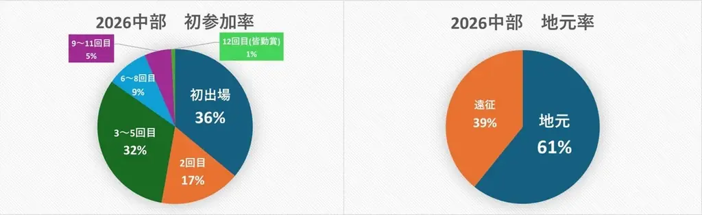 ついに、カタン日本選手権がスタート！初回の中部大会、３年連続で初参加率30％超え！ 画像 3