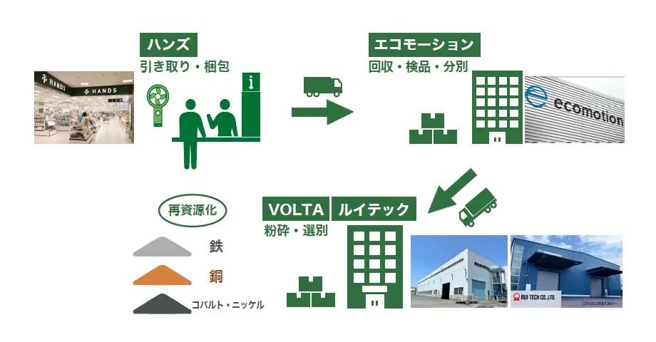ハンズと一緒に循環型の暮らしを　リチウムイオンバッテリー製品の回収・再資源化の取り組みを開始 画像 2