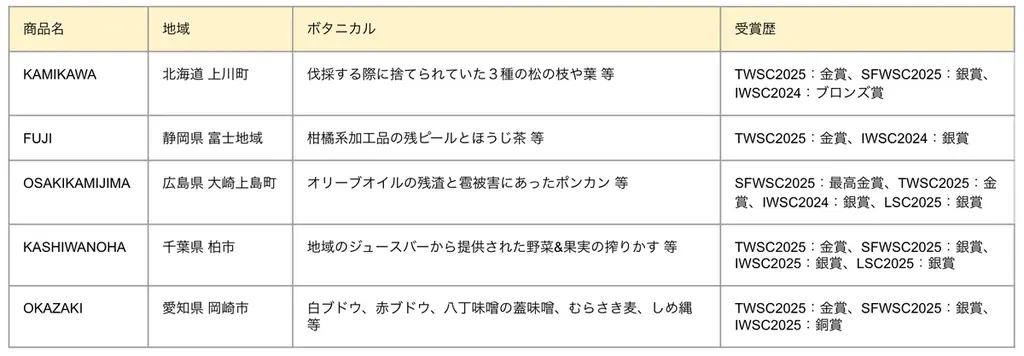 愛知県・岡崎市の恵みを凝縮したクラフトジンYORI「OKAZAKI」がローソン・ナチュラルローソンの一部店舗にて4月15日（水）より順次販売開始！ 画像 5