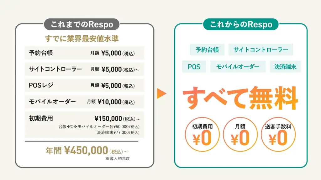 飲食店のシステム費をゼロへ。オールインワンプラットフォーム「Respo」、主要機能を日本国内で完全無料化 画像 2
