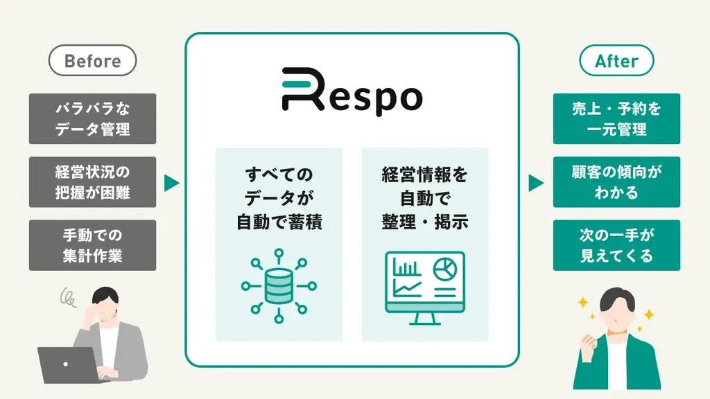 飲食店のシステム費をゼロへ。オールインワンプラットフォーム「Respo」、主要機能を日本国内で完全無料化 画像 3