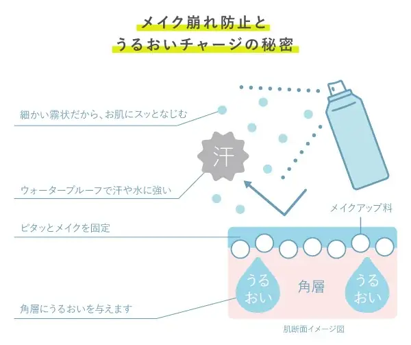 猛暑の化粧崩れ・UV対策に。タイムシークレットのひんやりコスメが今年も数量限定で登場 画像 10
