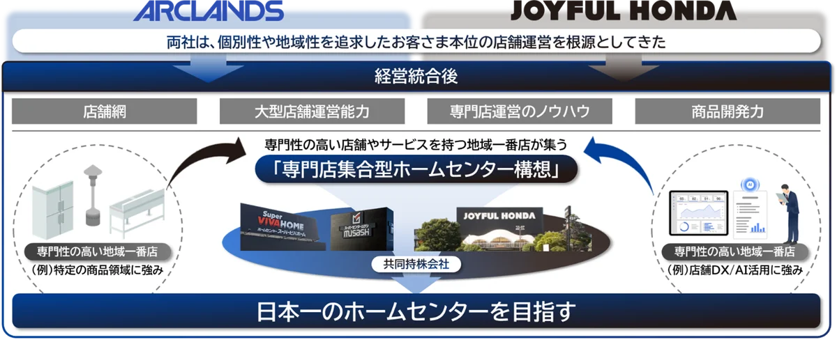 3月1日発足へ　アークランズ×ジョイフル統合の全貌