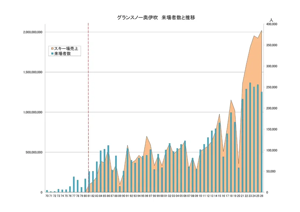 【開業５６年目！史上初の売上高２０億円を突破！！】「西日本最速・最長の１５０日間営業」の関西最大級のスキー場「グランスノー奥伊吹」！来シーズンは１１月１３日～４月１１日までの５ヵ月間オープンが決定！！ 画像 4