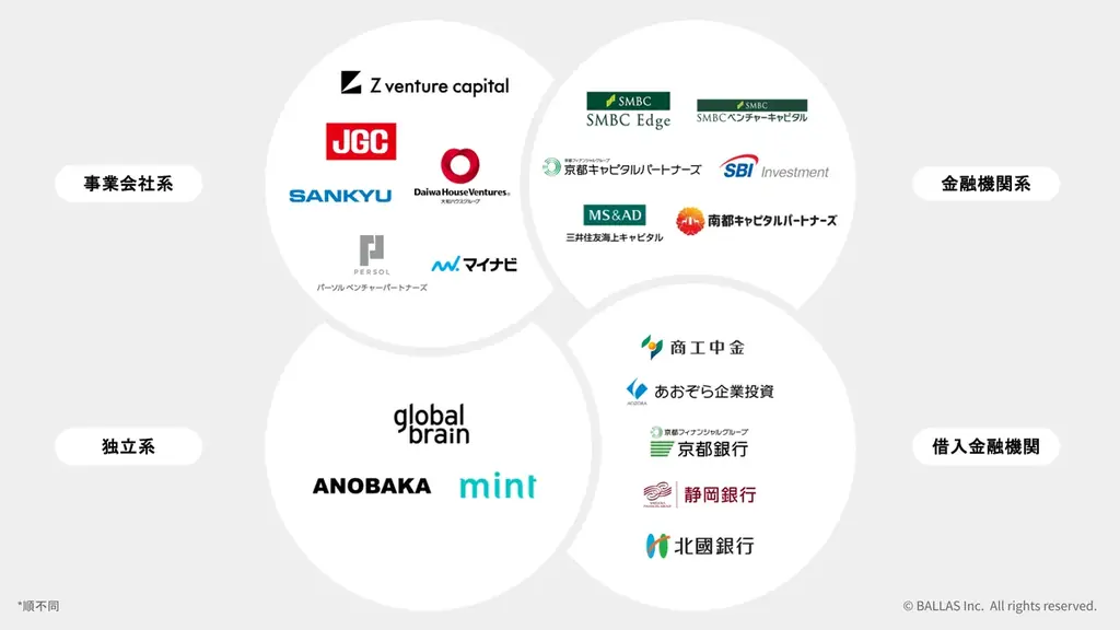 BALLAS、シリーズBで24億円の資金調達を実施 画像 2