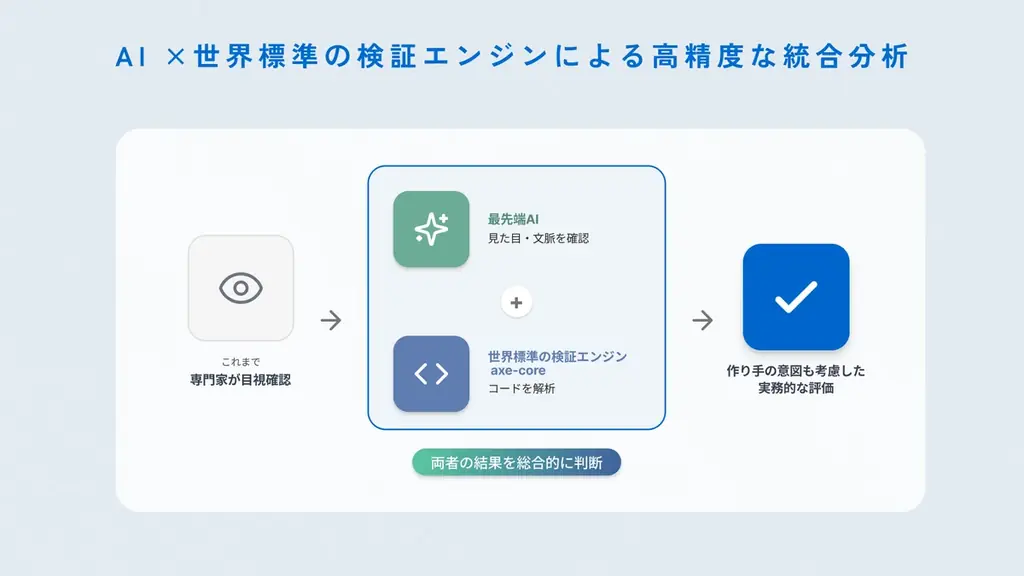専門知識不要、ワンクリックでWebサイトのアクセシビリティをAIが評価、レポートを自動生成するツール「AXY（アクシー）」を正式提供開始 画像 3