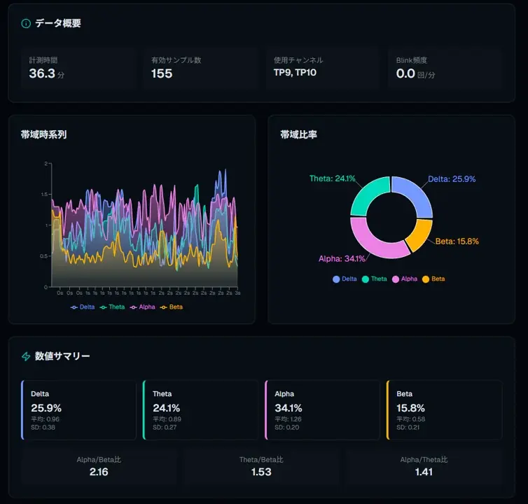 開発未経験の高校生が生成AIで実現　脳波から16タイプの思考を分析するWebサービス「脳波タイプ診断」を公開 画像 2