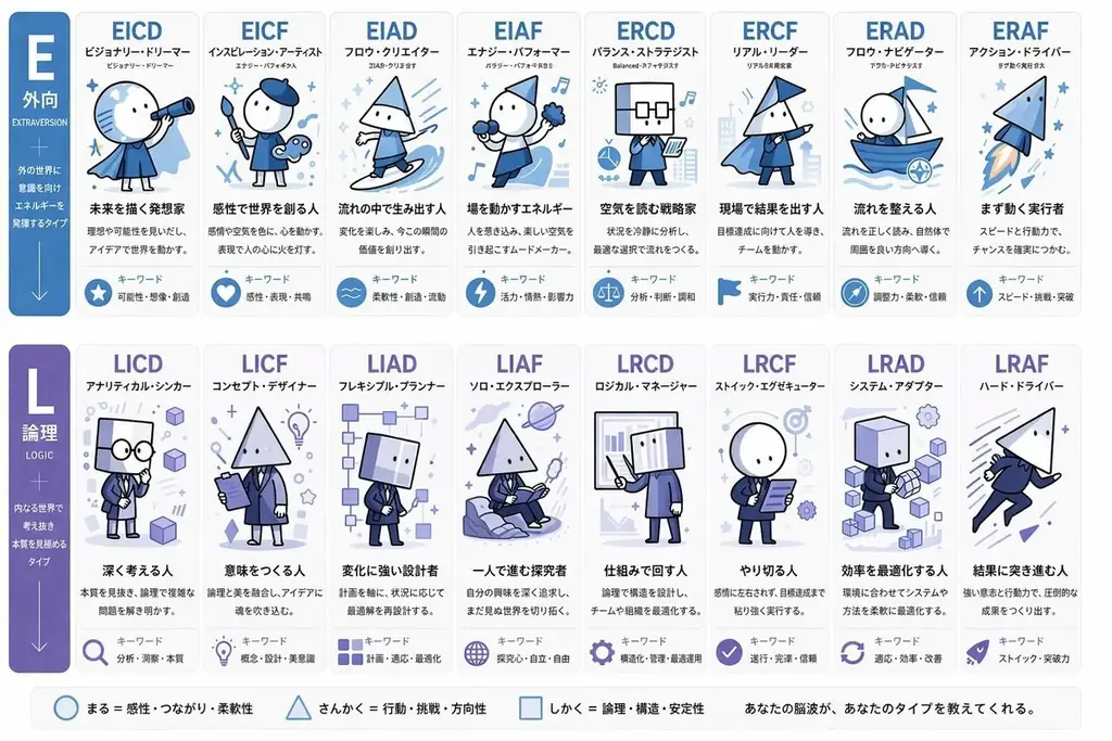 開発未経験の高校生が生成AIで実現　脳波から16タイプの思考を分析するWebサービス「脳波タイプ診断」を公開 画像 4