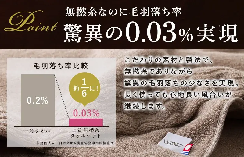 【今治市ふるさと納税】累計7,000件超の人気シリーズ第4弾。毛羽落ち率0.03%を実現した、老舗「渡辺パイル織物」謹製「上質無撚糸タオルケット」が新登場。 画像 10