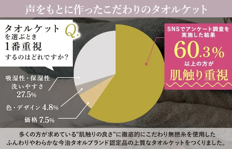 【今治市ふるさと納税】累計7,000件超の人気シリーズ第4弾。毛羽落ち率0.03%を実現した、老舗「渡辺パイル織物」謹製「上質無撚糸タオルケット」が新登場。 画像 3