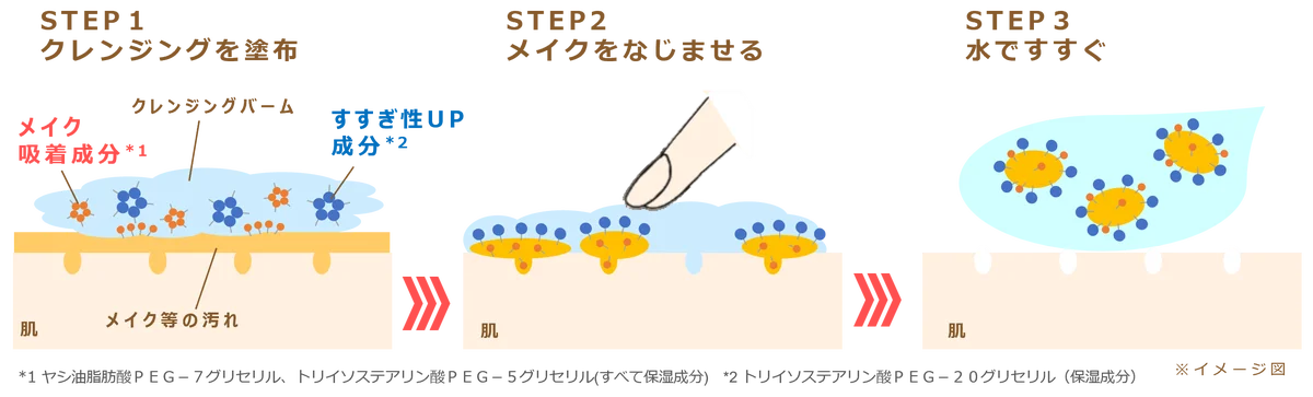 肌の上で3段階にテクスチャーが変化する”秒とろバーム”摩擦レスにメイクオフ 「コラリッチ ソア メルティングバームクレンジング」4月15日(水)発売 画像 3