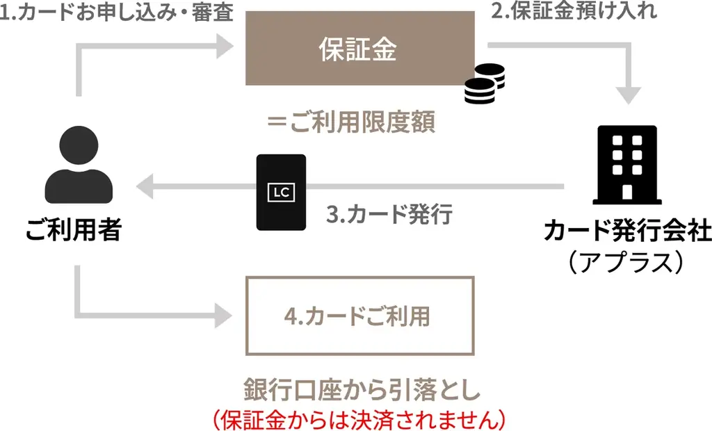 高額決済ニーズ拡大を背景に、ラグジュアリーカードが「デポジット型」キャンペーン開始 画像 3