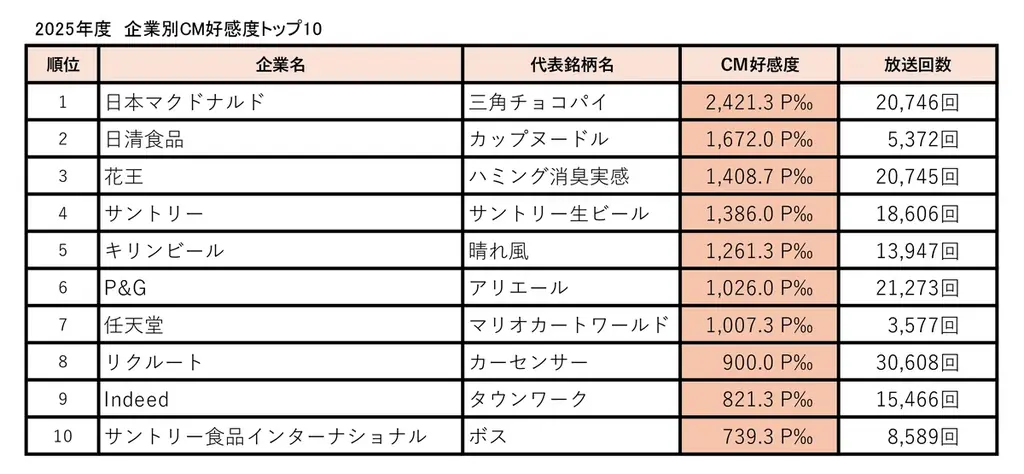 ベスト・アドバタイザー発表！4年連続トップを走る“絶対王者”は？躍進企業や獲得効率ランキングまで最新動向を総括 画像 2