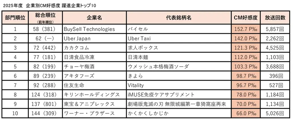 ベスト・アドバタイザー発表！4年連続トップを走る“絶対王者”は？躍進企業や獲得効率ランキングまで最新動向を総括 画像 4