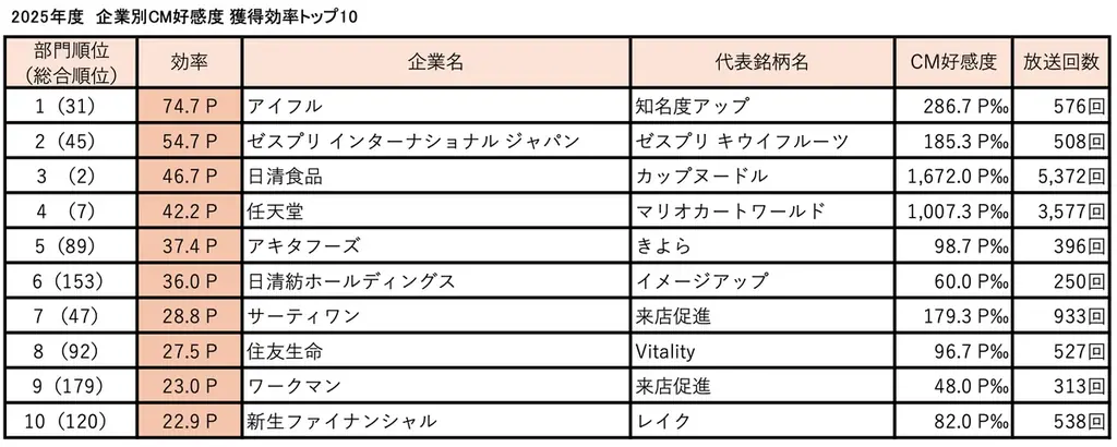 ベスト・アドバタイザー発表！4年連続トップを走る“絶対王者”は？躍進企業や獲得効率ランキングまで最新動向を総括 画像 6
