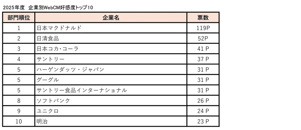 ベスト・アドバタイザー発表！4年連続トップを走る“絶対王者”は？躍進企業や獲得効率ランキングまで最新動向を総括 画像 8