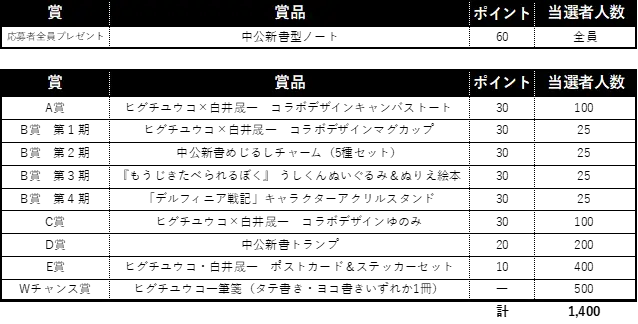 中央公論新社 創業140周年に感謝を込めて 総計1400名様に当たるプレゼントキャンペーン実施！ 画像 4