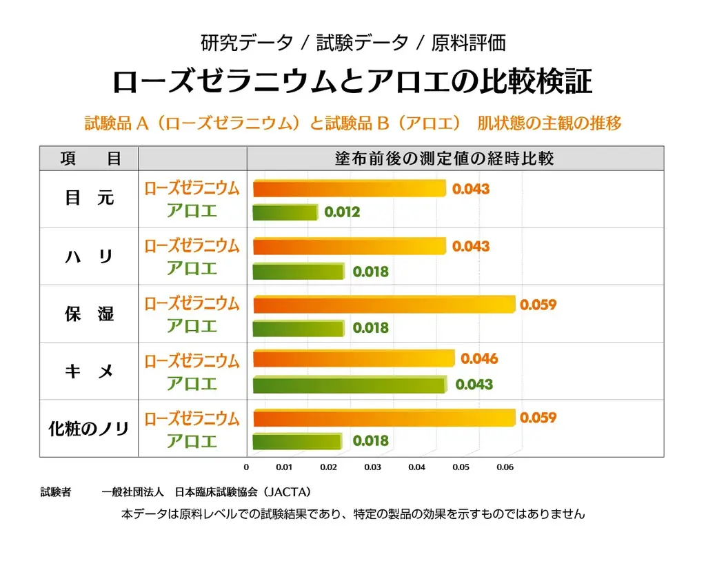 【新事実】ローズゼラニウムの保湿力はアロエの3.2倍！一般社団法人日本臨床試験協会（JACTA）の試験で判明。 画像 2