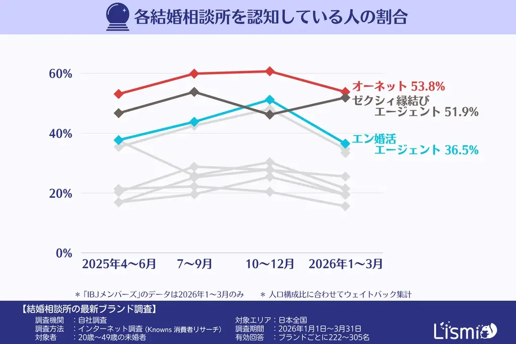 【結婚相談所の最新調査】認知度は依然「オーネット・ゼクシィ2強」で5割超。有力サービス終了で、勢力図はどう変わる？ 画像 2