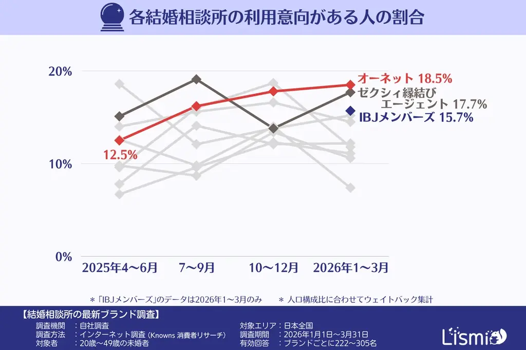 【結婚相談所の最新調査】認知度は依然「オーネット・ゼクシィ2強」で5割超。有力サービス終了で、勢力図はどう変わる？ 画像 3