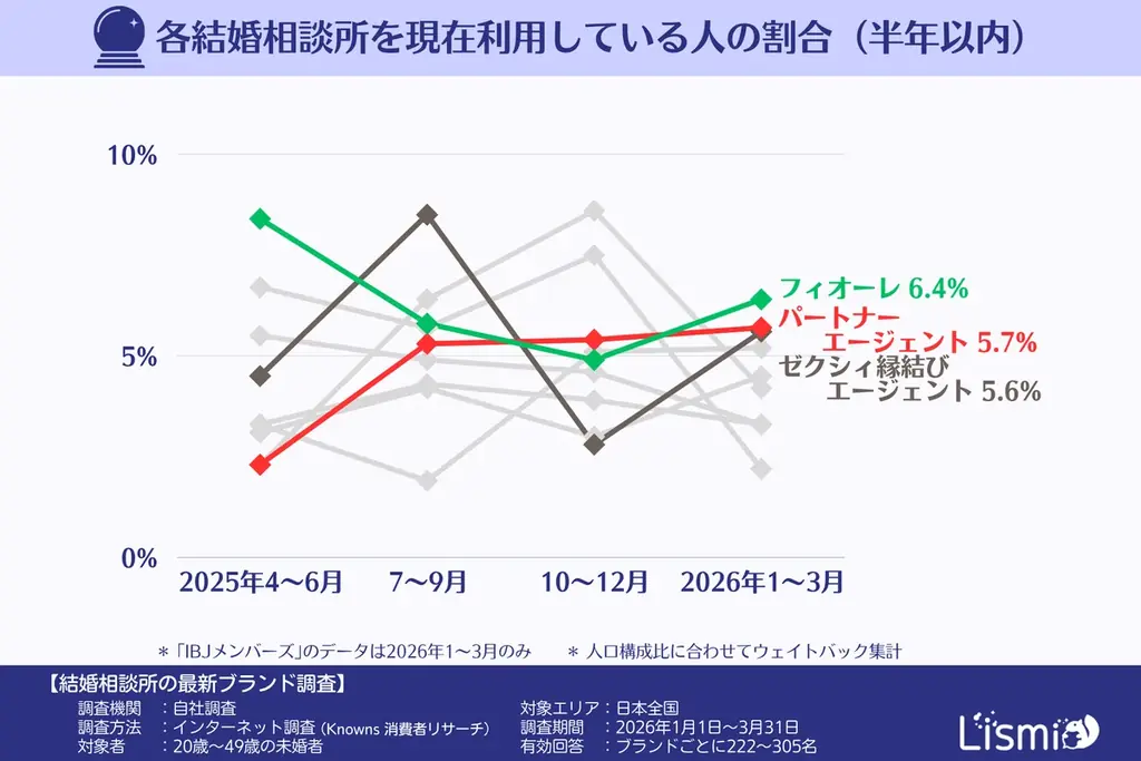 【結婚相談所の最新調査】認知度は依然「オーネット・ゼクシィ2強」で5割超。有力サービス終了で、勢力図はどう変わる？ 画像 4
