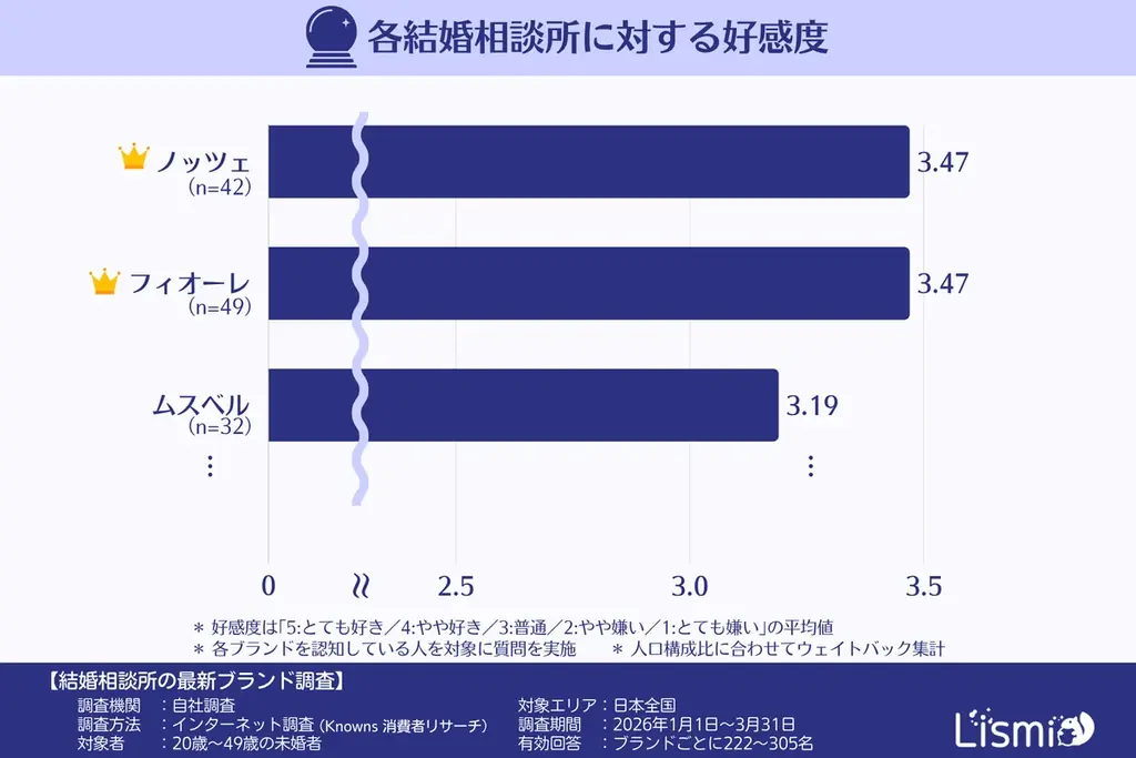 【結婚相談所の最新調査】認知度は依然「オーネット・ゼクシィ2強」で5割超。有力サービス終了で、勢力図はどう変わる？ 画像 5