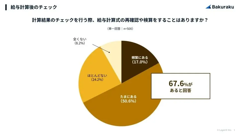 【調査】6割の企業で給与支給後に修正対応が発生。給与計算のミス防止対策は人の目による確認が主流 画像 2