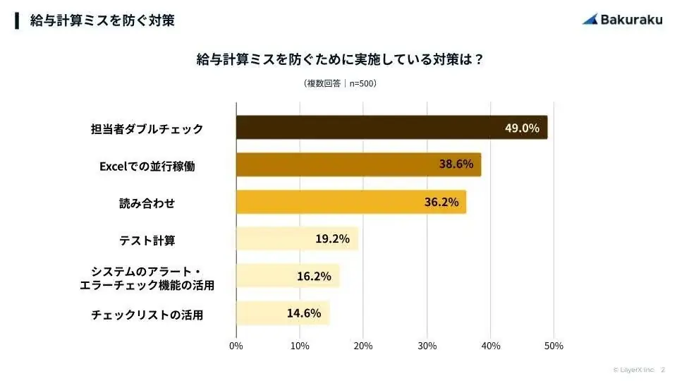 【調査】6割の企業で給与支給後に修正対応が発生。給与計算のミス防止対策は人の目による確認が主流 画像 3
