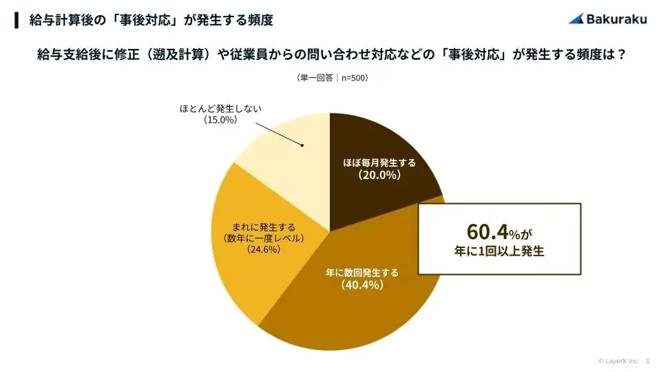 【調査】6割の企業で給与支給後に修正対応が発生。給与計算のミス防止対策は人の目による確認が主流 画像 4