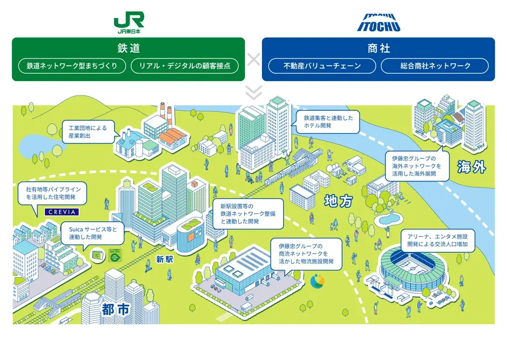 JR東日本グループと伊藤忠グループによる不動産事業分野における統合契約締結について 画像 2