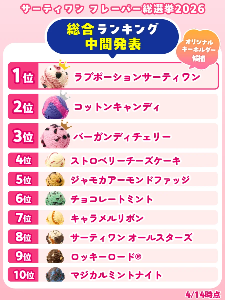 人気No.1フレーバー、No.1ダブルの組み合わせ、復刻フレーバーを決める「サーティワン フレーバー総選挙2026」4/14（火）時点　中間発表 画像 2