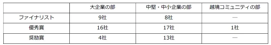 キャリアオーナーシップ経営 AWARD 2026キャリアオーナーシップ経営を推進する68社・団体を選出 画像 2