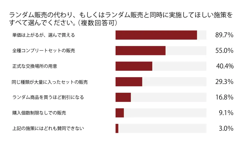 ランダムグッズに関する消費者意識調査2026 中間報告 画像 10
