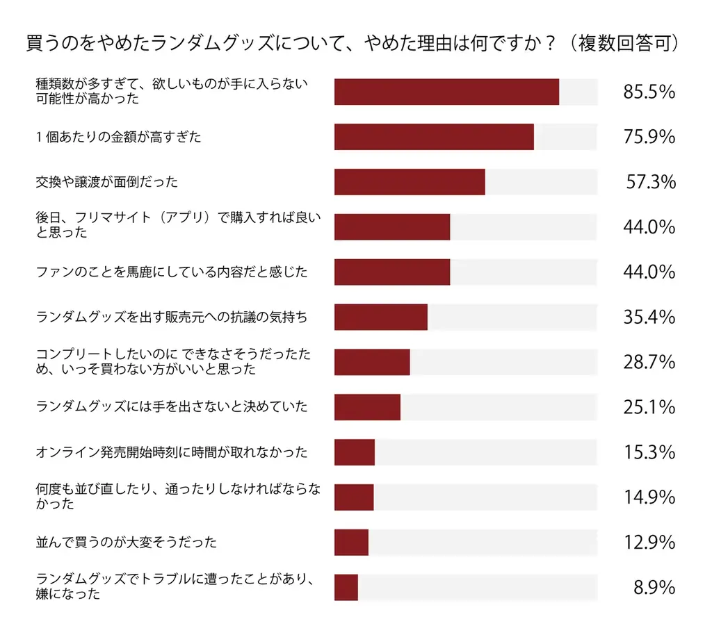 ランダムグッズに関する消費者意識調査2026 中間報告 画像 12
