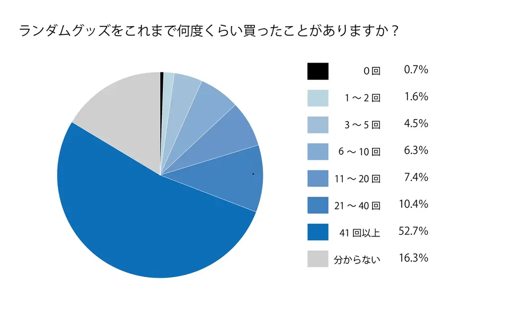 ランダムグッズに関する消費者意識調査2026 中間報告 画像 3