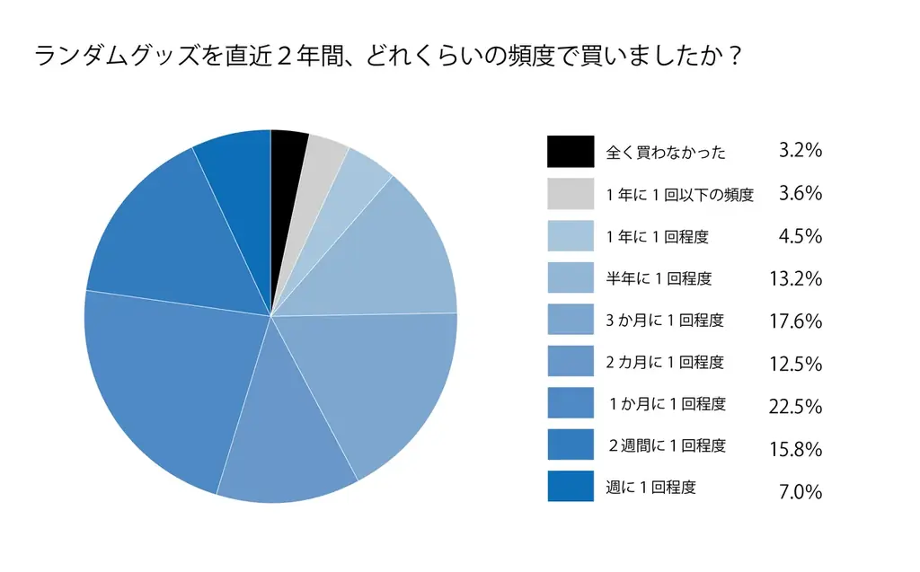 ランダムグッズに関する消費者意識調査2026 中間報告 画像 4