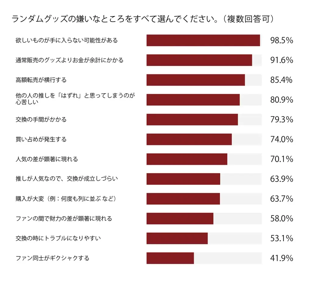 ランダムグッズに関する消費者意識調査2026 中間報告 画像 5