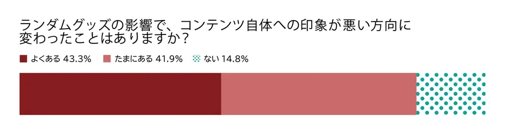 ランダムグッズに関する消費者意識調査2026 中間報告 画像 6