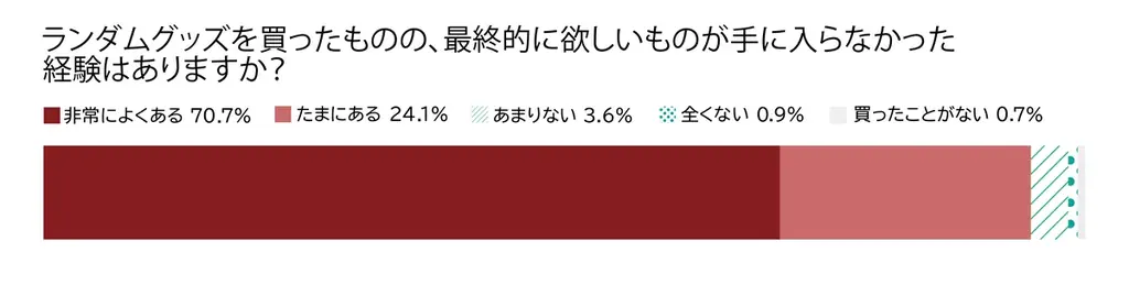 ランダムグッズに関する消費者意識調査2026 中間報告 画像 7