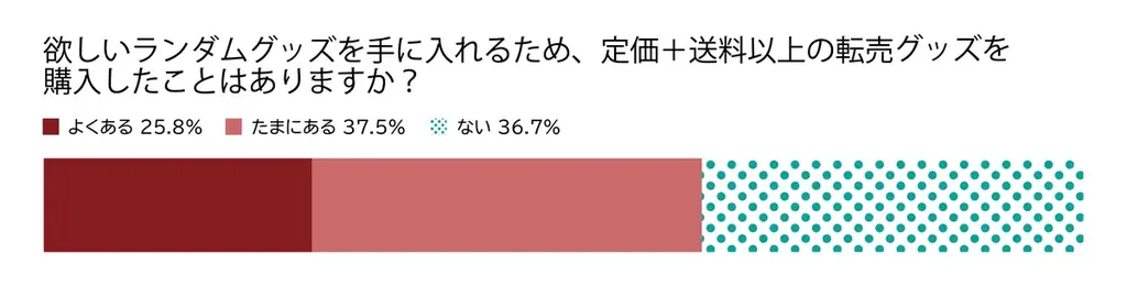 ランダムグッズに関する消費者意識調査2026 中間報告 画像 8