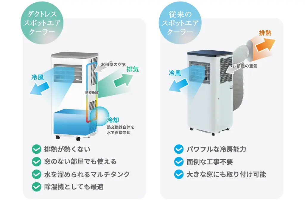 窓のない空間でもパワフル冷却！従来比約2.8倍のダクトレススポットクーラー新発売 画像 2